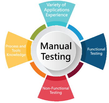 Software Testing (Manual) Training in trivandrum